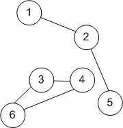 Graph with Islands